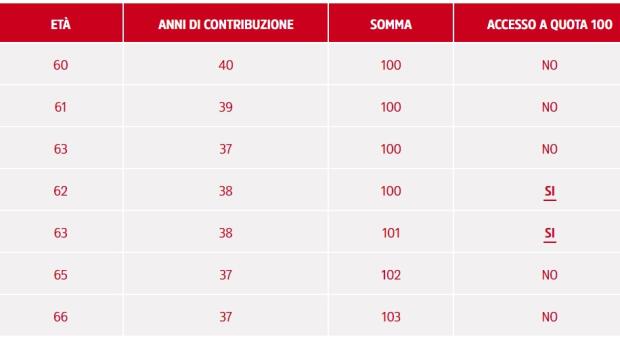 Pensioni : Quota 100, Quota 102,quota 103 Come Funzionano